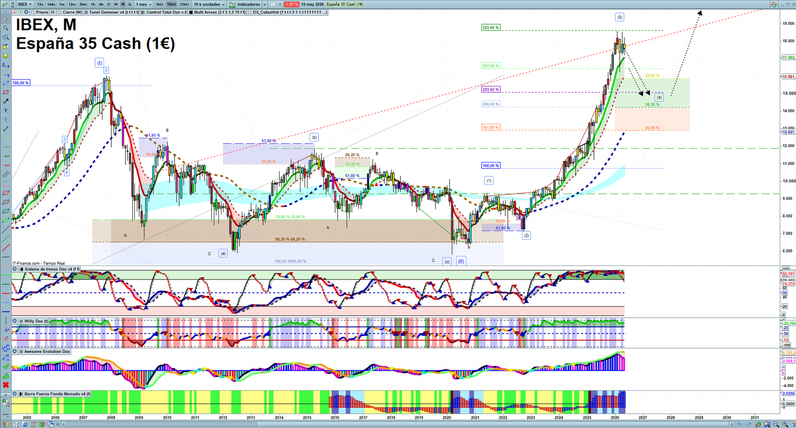 IBEX monthly technical analysis chart with trend structure, support and resistance levels